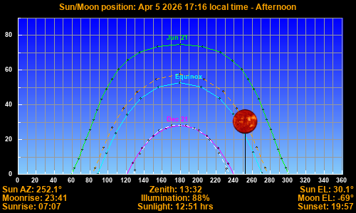Sun/Moon sky position graph