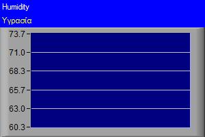 Humidity