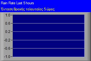 Rain Rate